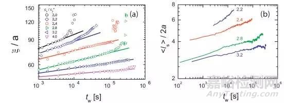 靜態(tài)光散射SMLS預(yù)測(cè)含聚合物乳液的長(zhǎng)期穩(wěn)定性