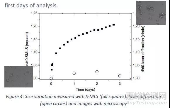 靜態(tài)光散射SMLS預(yù)測(cè)含聚合物乳液的長(zhǎng)期穩(wěn)定性