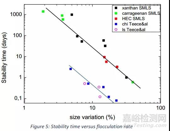 靜態(tài)光散射SMLS預(yù)測(cè)含聚合物乳液的長(zhǎng)期穩(wěn)定性