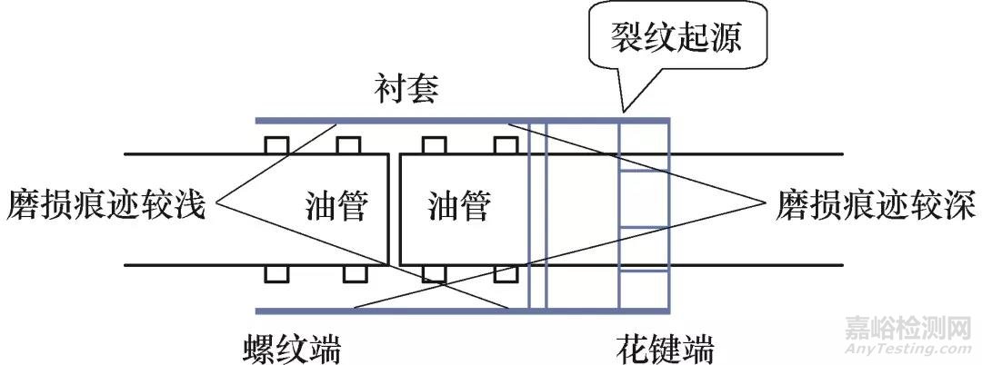 某航空發(fā)動機鈦合金管襯套斷裂案例分析