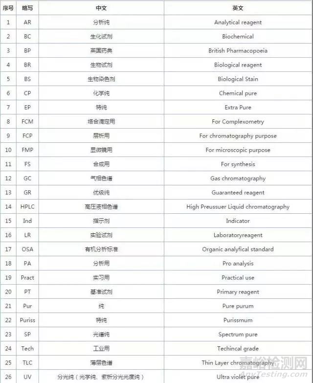 常用化學(xué)試劑英文縮寫一覽表