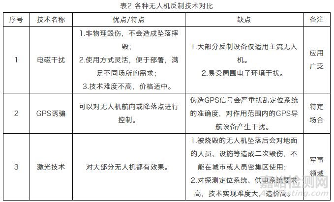 深度總結(jié)|民用無人機監(jiān)管技術(shù)進展