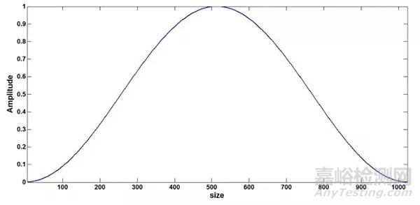 FFT分析中的overlap與window