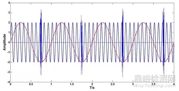 FFT分析中的overlap與window