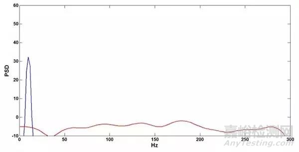 FFT分析中的overlap與window