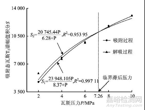 核磁共振在頁巖瓦斯吸附-解吸全過程特性研究