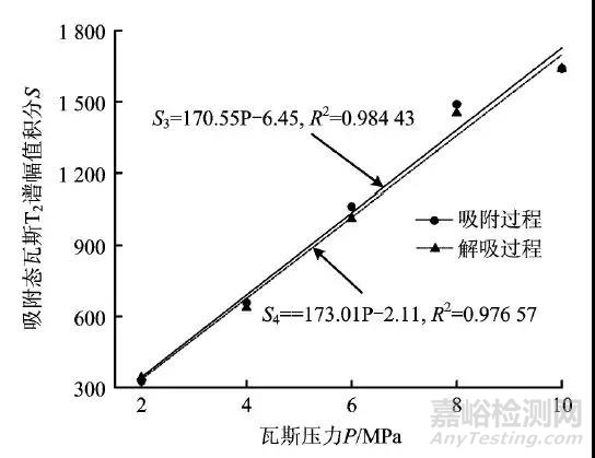 核磁共振在頁巖瓦斯吸附-解吸全過程特性研究