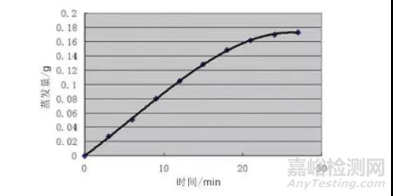 紡織實驗室：吸濕速干功能是怎么測試的？