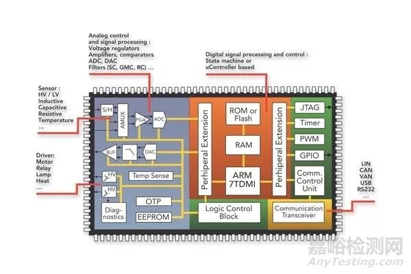 汽車系統(tǒng)ASIC、ASSP和EMC設計