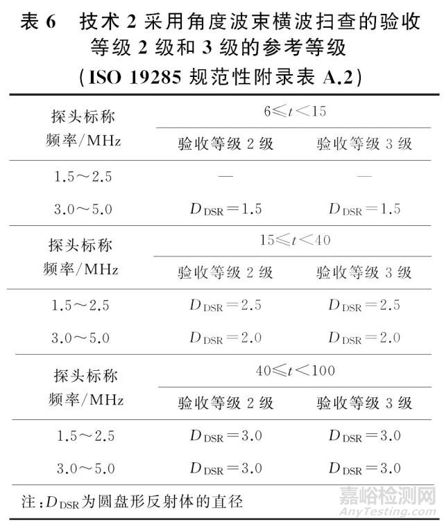 ISO相控陣超聲檢測焊縫驗收等級解讀