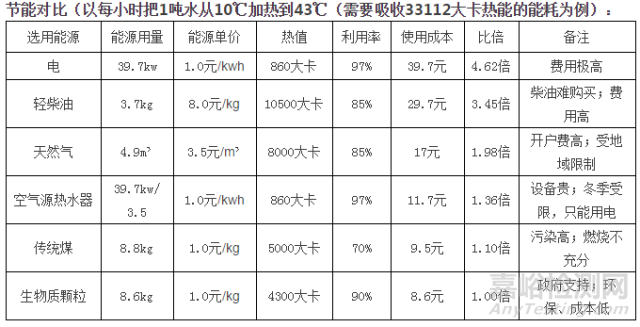 生物質(zhì)顆粒熱值表 各種燃料參考對(duì)比