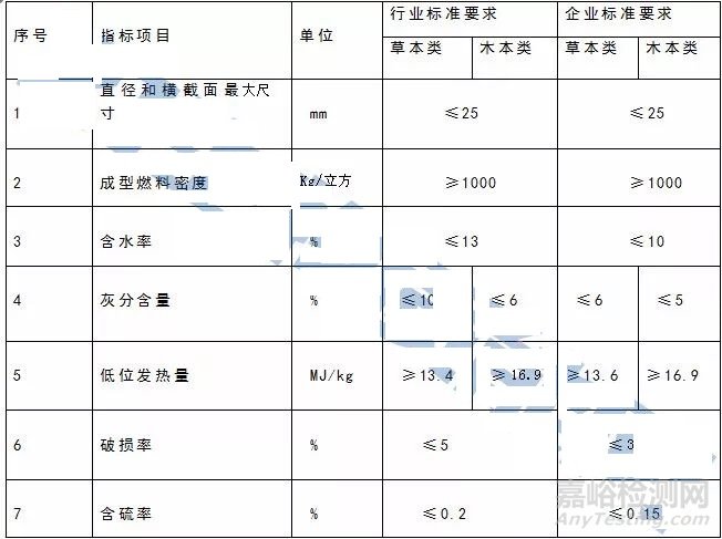 生物質(zhì)顆粒行業(yè)標(biāo)準(zhǔn)