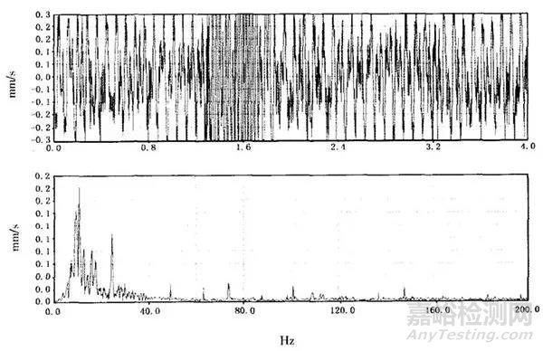 頻譜分析在齒輪故障診斷中的應用