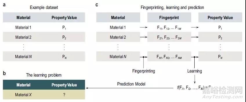 最新的材料信息學(xué)中的機器學(xué)習(xí)的應(yīng)用和進展