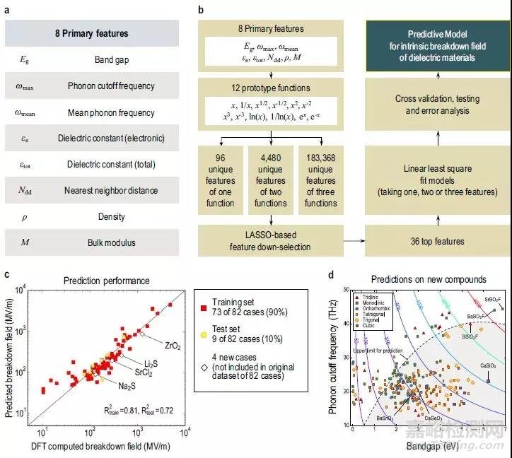 最新的材料信息學(xué)中的機器學(xué)習(xí)的應(yīng)用和進展