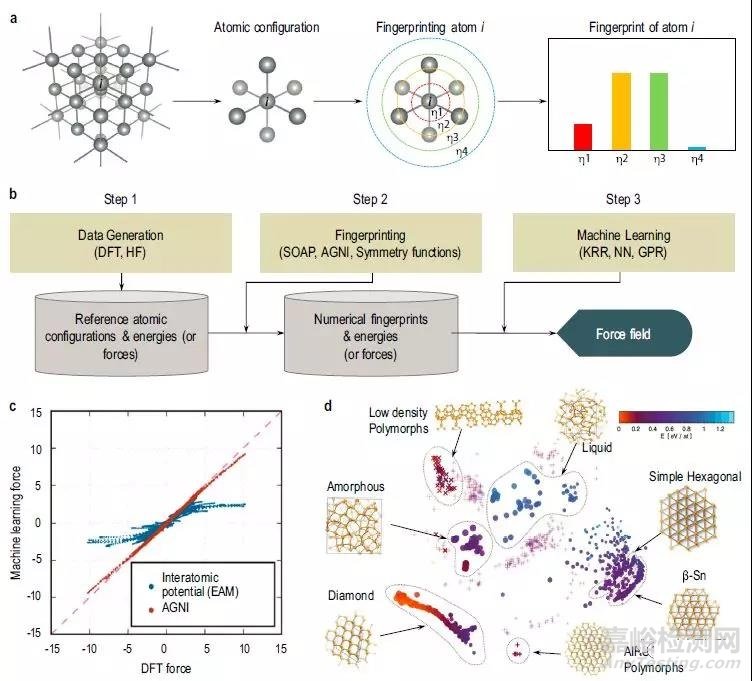 最新的材料信息學(xué)中的機器學(xué)習(xí)的應(yīng)用和進展