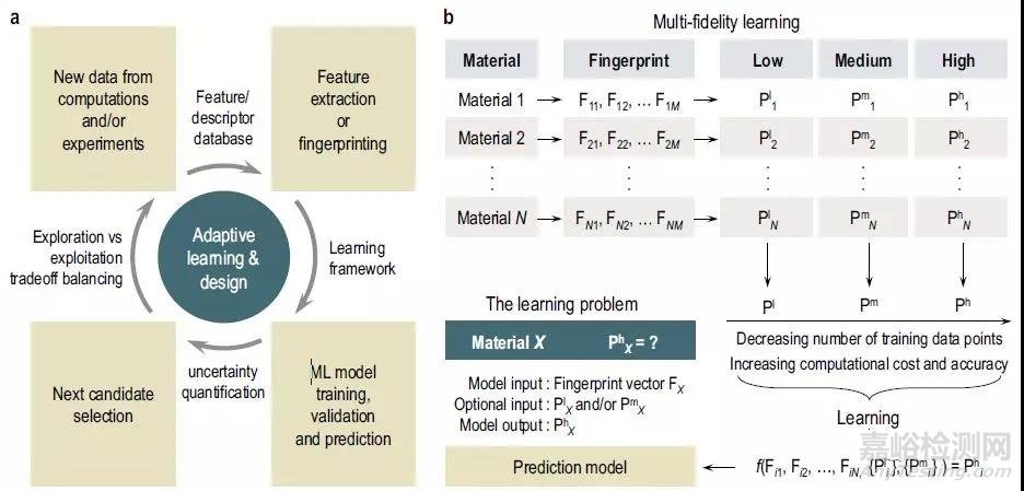 最新的材料信息學(xué)中的機器學(xué)習(xí)的應(yīng)用和進展