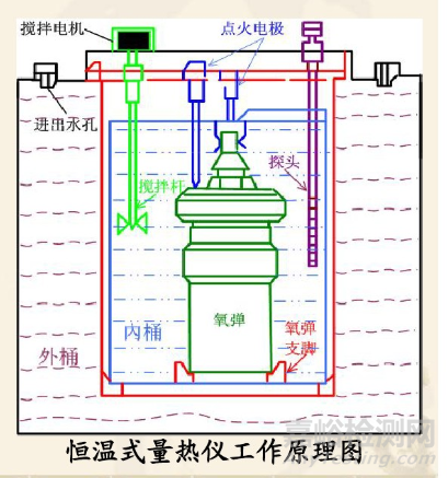熱值的原理以及測定方法詳解