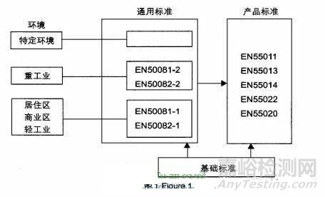 玩具產(chǎn)品EMC測試要求及其存在的主要問題