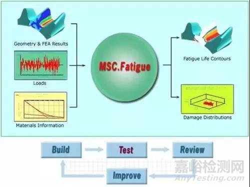 汽車CAE精華技術盤點