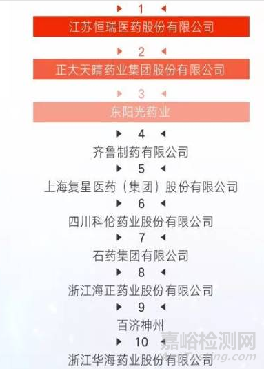 2018中國藥品研發(fā)綜合實力100強發(fā)布