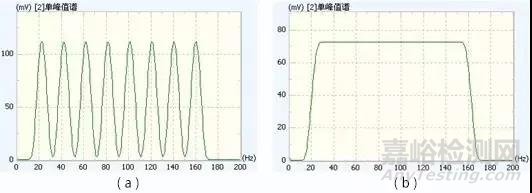 信號分析基礎(chǔ)理論知識之頻譜分析