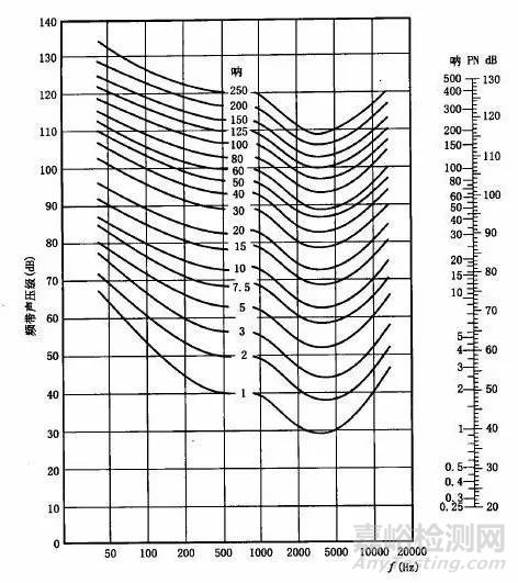 噪聲評(píng)價(jià)中的常見的11個(gè)基本概念