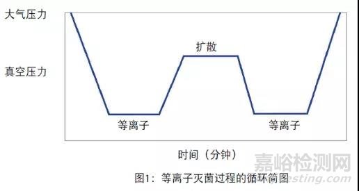 醫(yī)用滅菌器中的壓力測量解析