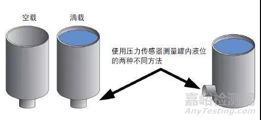 醫(yī)用滅菌器中的壓力測量解析