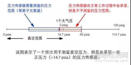 醫(yī)用滅菌器中的壓力測量解析