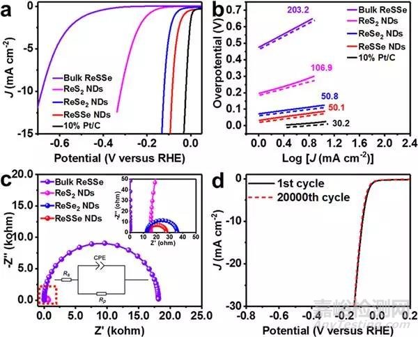 JACS：1T’相ReS2xSe2(1-x)(x=0-1)納米點(diǎn)的制備、及其高效電催化氫析