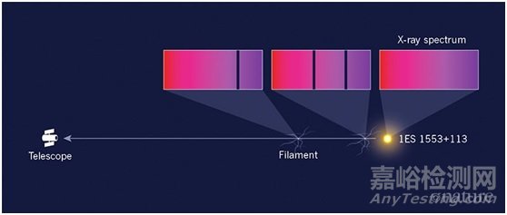 宇宙網(wǎng)狀結構中發(fā)現(xiàn)失蹤重子