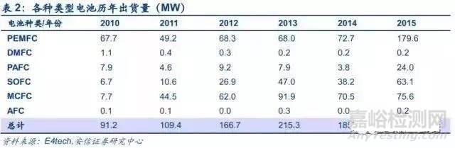 燃料電池產(chǎn)業(yè)分析報告