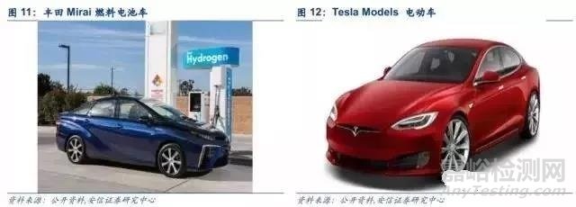 燃料電池產(chǎn)業(yè)分析報告