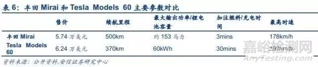 燃料電池產(chǎn)業(yè)分析報告