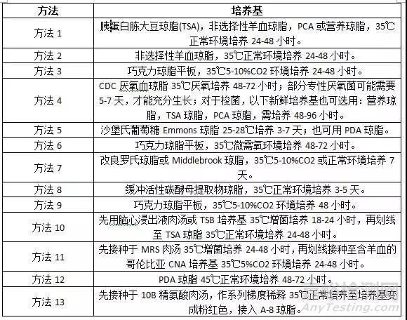 標準菌株的管理
