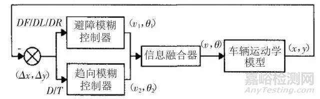 自動駕駛車輛避障路徑規(guī)劃研究綜述