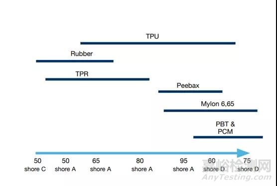 PVC之后最有潛力的彈性體材料