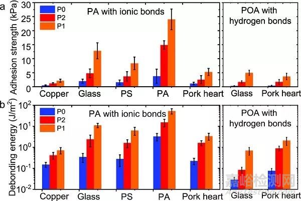 基于多重設(shè)計(jì)的水凝膠在水中具有快速、可逆及強(qiáng)粘貼的性質(zhì)