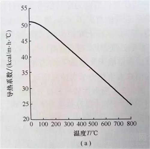 材料性能與溫度的關系