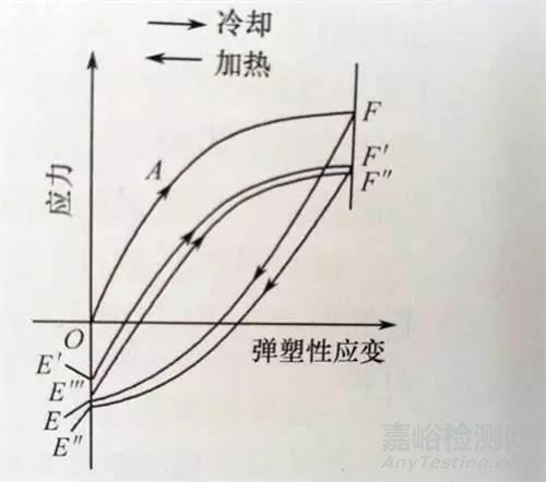 材料性能與溫度的關系