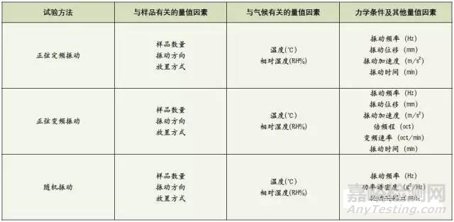 運(yùn)輸試驗(yàn)解析-振動(dòng)篇