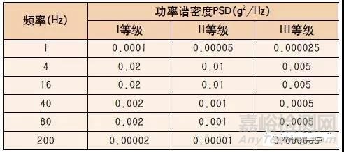 運(yùn)輸試驗(yàn)解析-振動(dòng)篇
