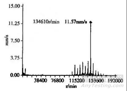 設(shè)備故障診斷實(shí)例：減速機(jī)齒輪振動(dòng)異常診斷與分析