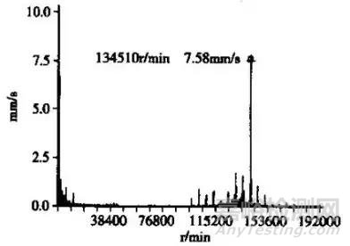 設(shè)備故障診斷實(shí)例：減速機(jī)齒輪振動(dòng)異常診斷與分析