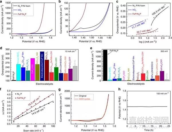 用于完全分解水的高性能雙功能多孔非貴金屬磷化物催化劑