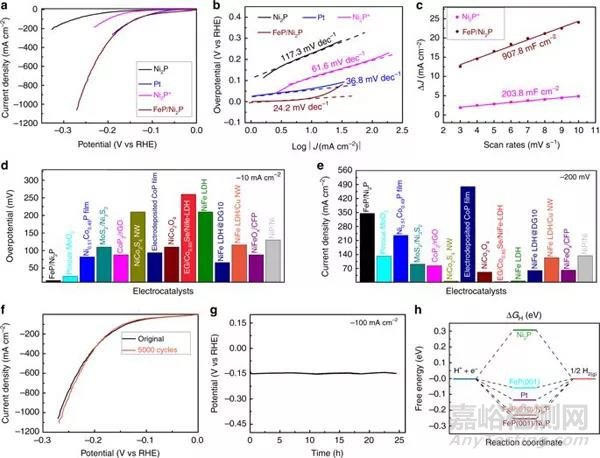 用于完全分解水的高性能雙功能多孔非貴金屬磷化物催化劑