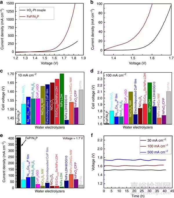 用于完全分解水的高性能雙功能多孔非貴金屬磷化物催化劑