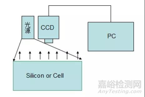 晶體硅電池的缺陷檢測及分析