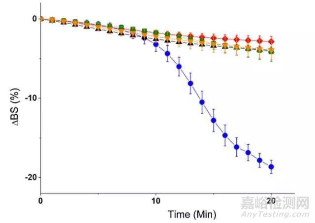 靜態(tài)多重光散射技術(shù)研究靜脈注射亞微米乳液的分解過程